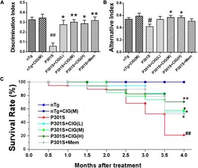 Cornel Iridoid Glycoside Protects Against STAT1-Dependent Synapse and Memory Deficits by Increasing N-Methyl-D-aspartate Receptor Expression in a Tau Transgenic Mice